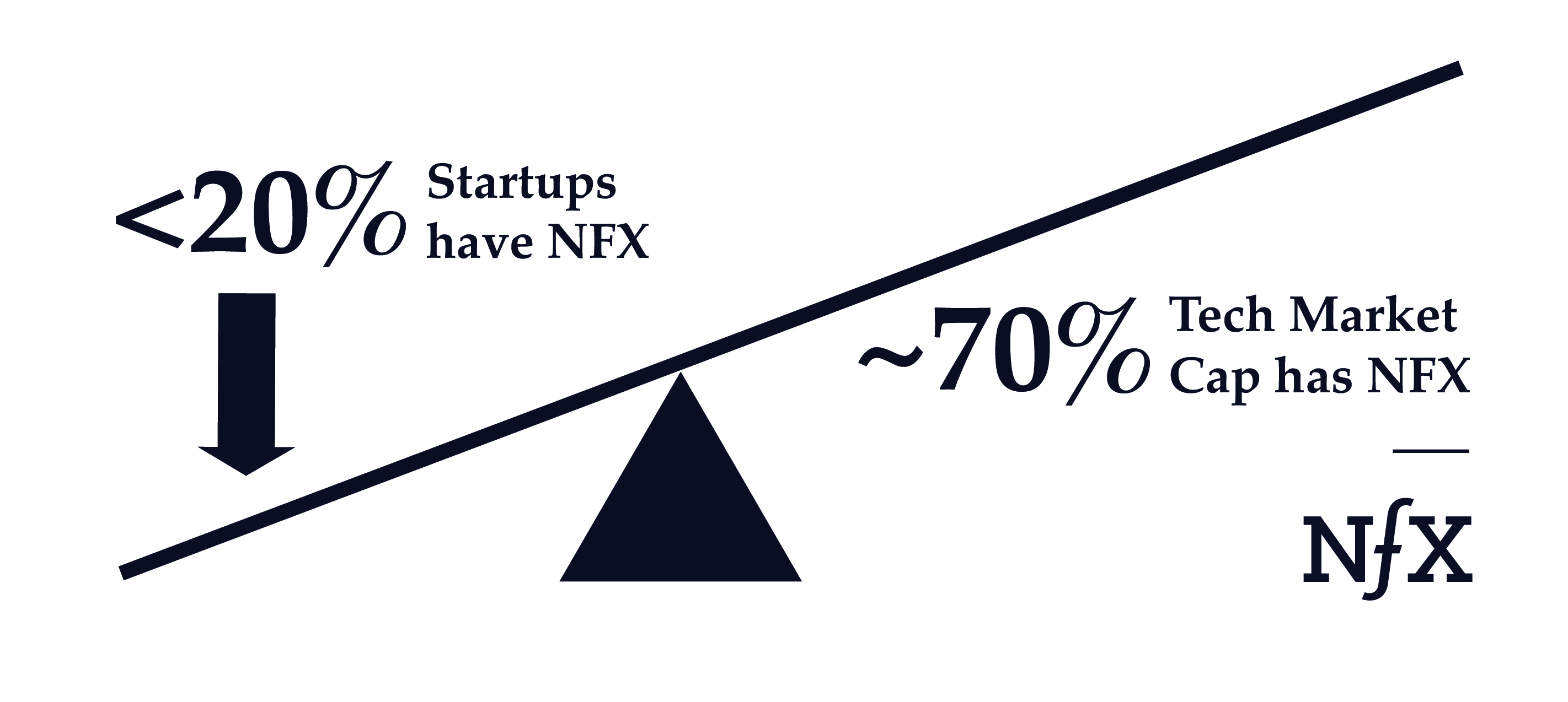 Startups and Tech Market Cap - NFX Essay