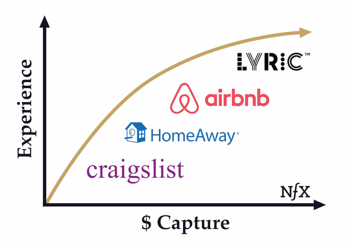 hospitality marketplace evolution: Craigslist, Homeaway, Airbnb, Lyric