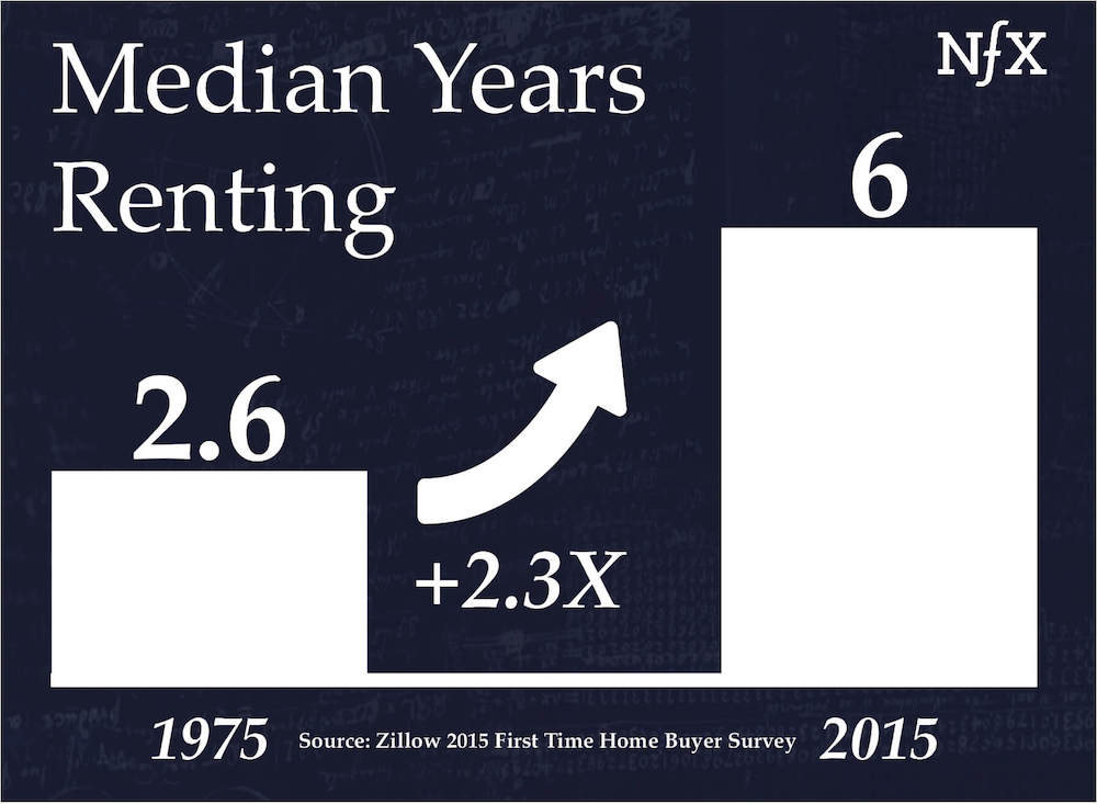 Median years renting, 1975 - 2015