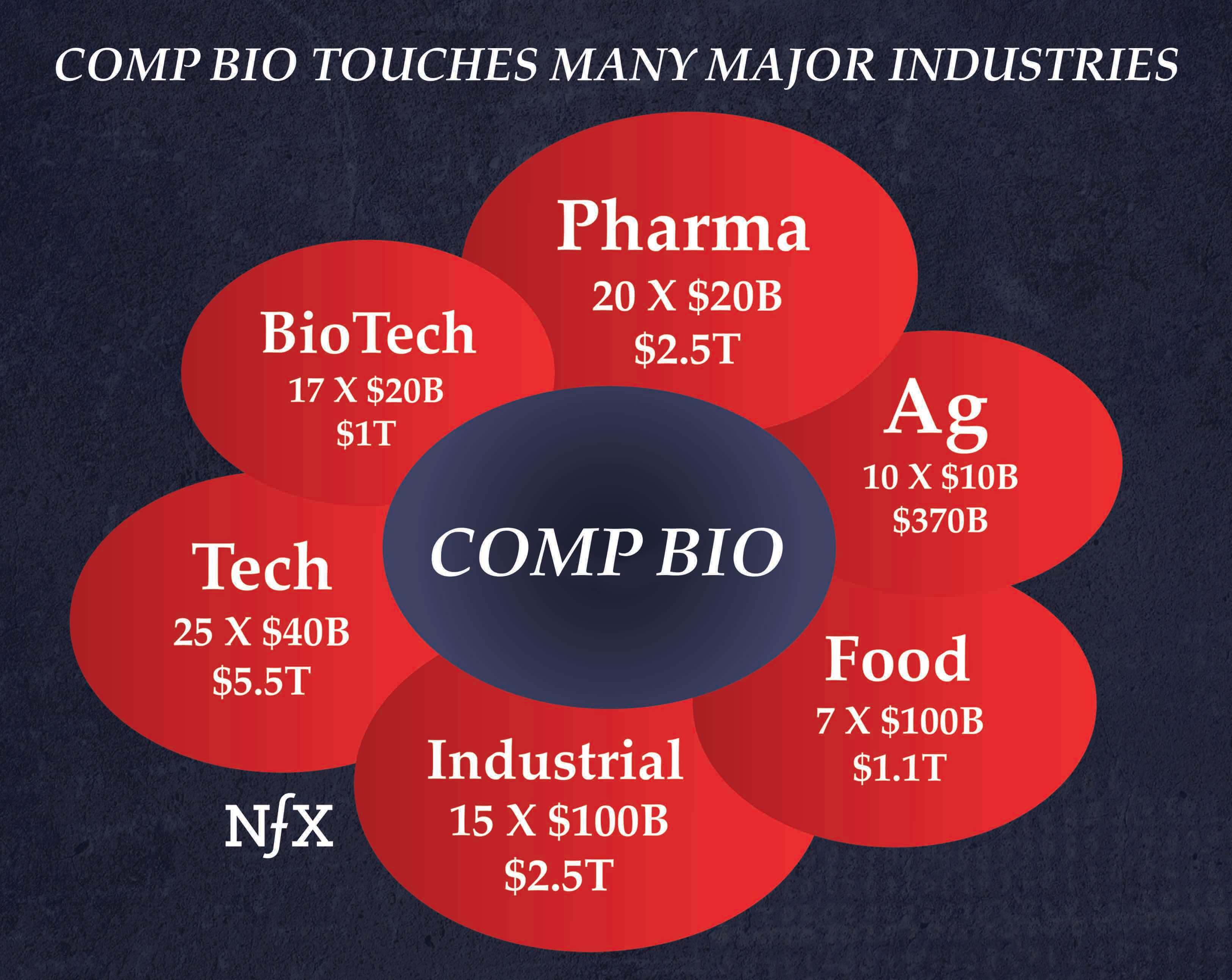 Comp Bio Touches Many Major Industries