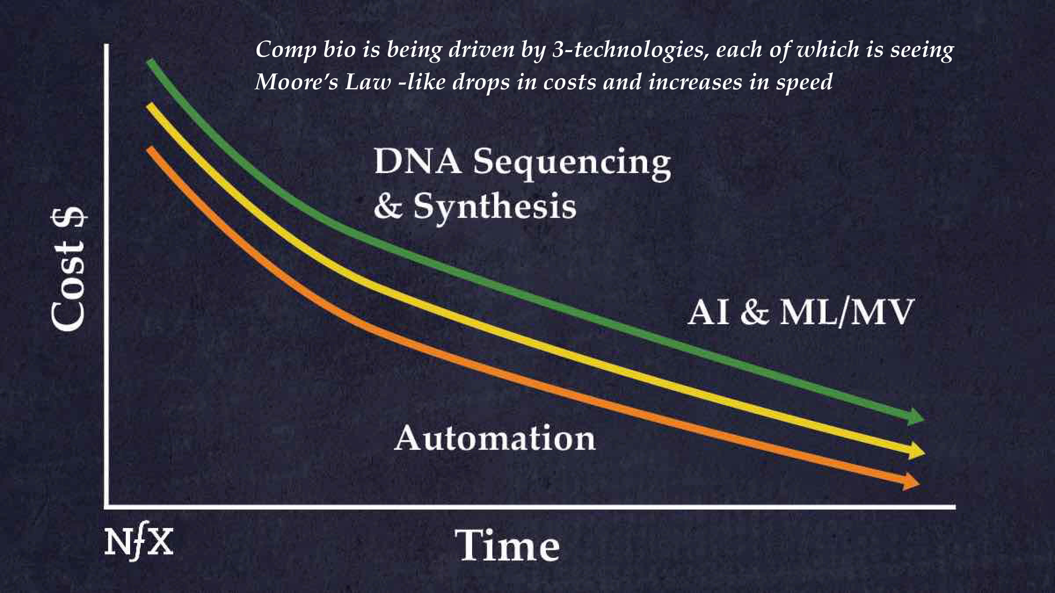DNA Sequencing & Synthesis, AI, ML, MV, and Automation are all dropping like Moore's Law