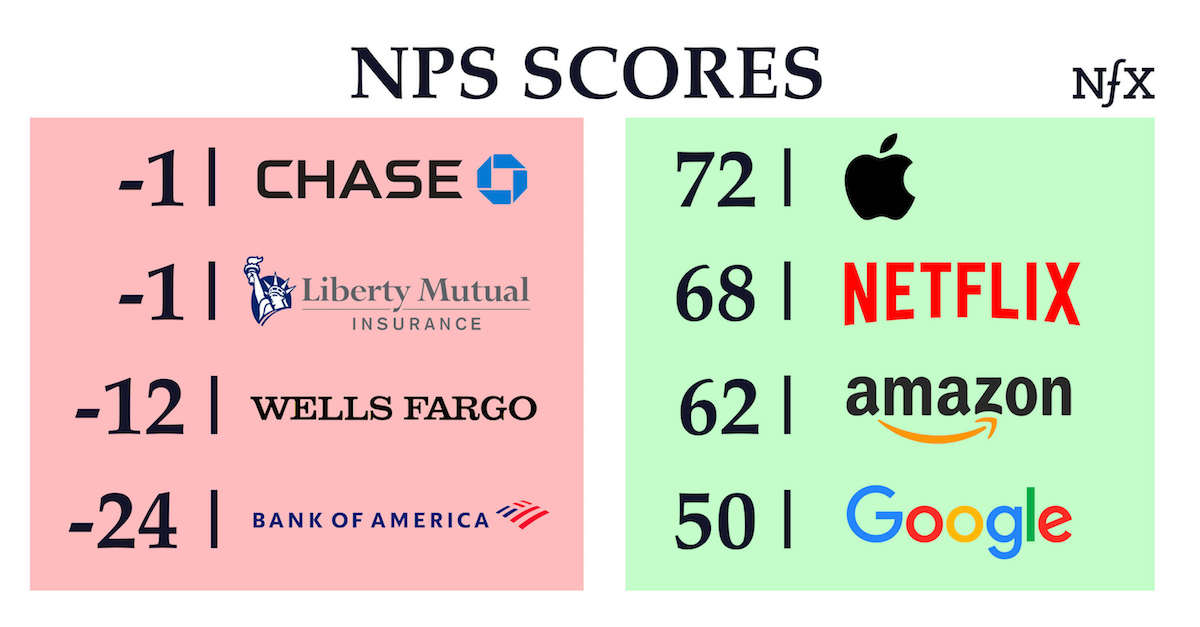 NPS scores of tech vs. finance companies