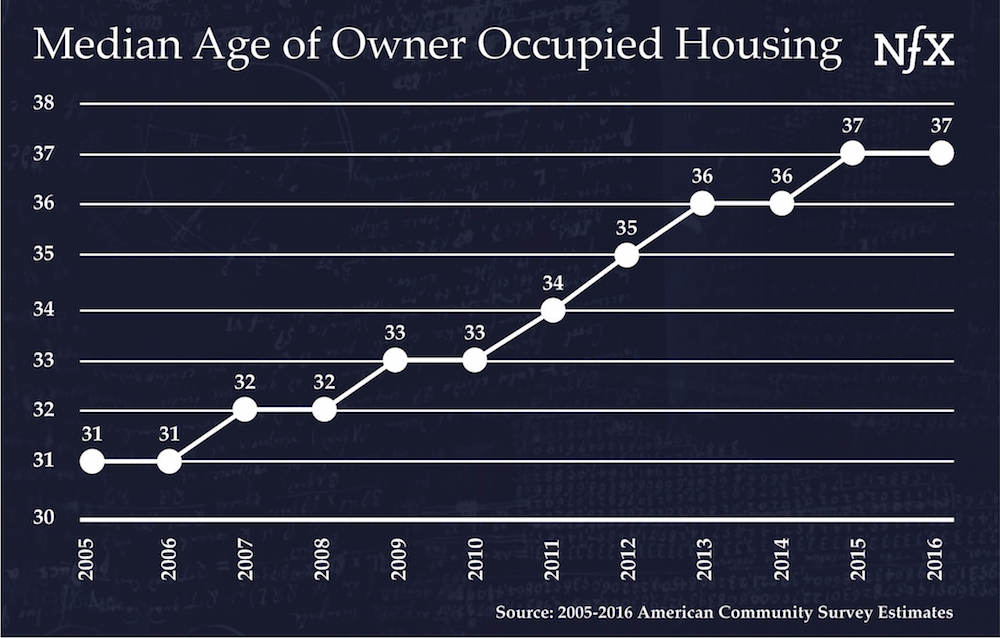 Median age of owner-occupied housing, 2005 - 2016