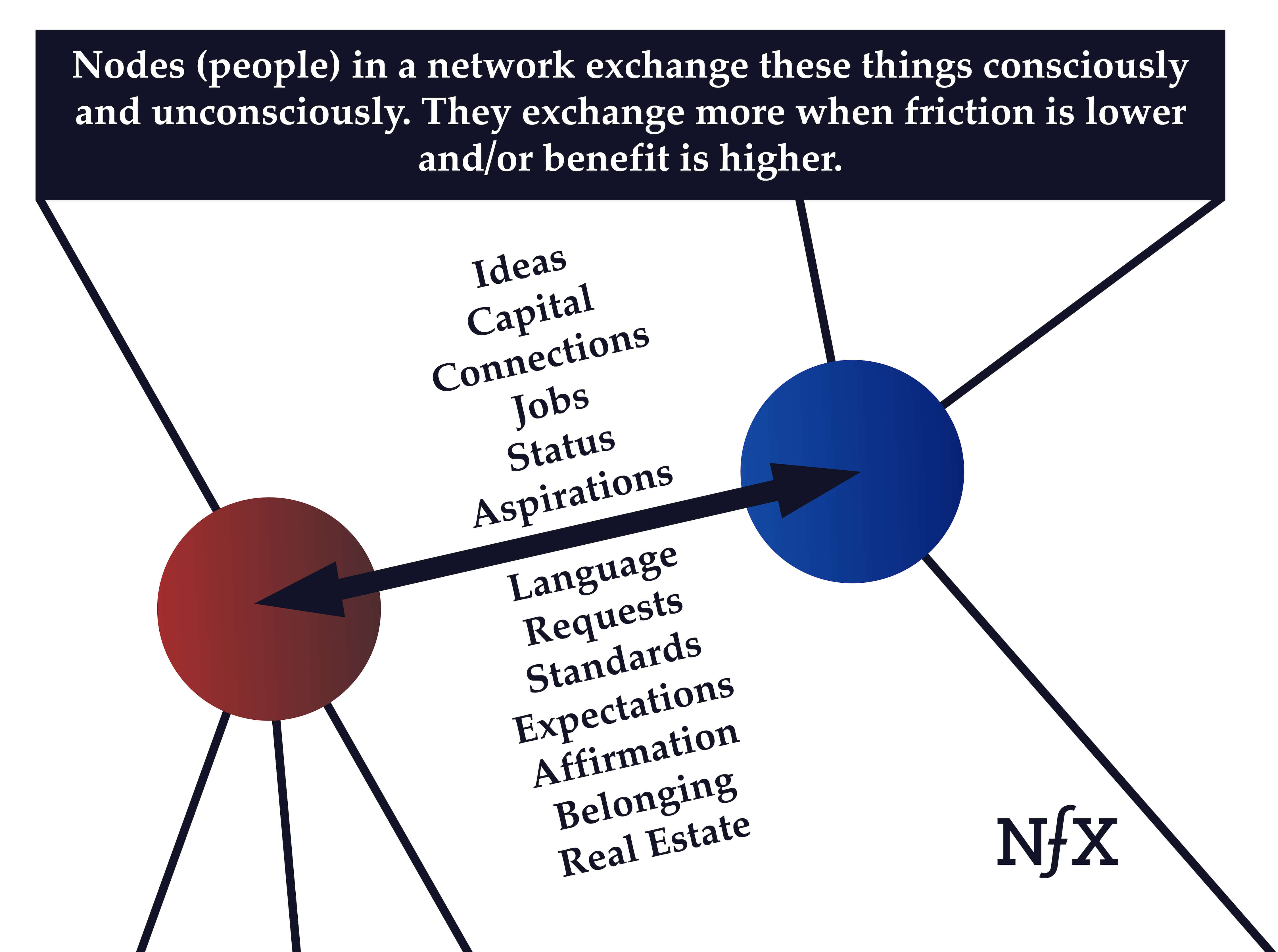 Unconscious and Conscious Network Exchange Image