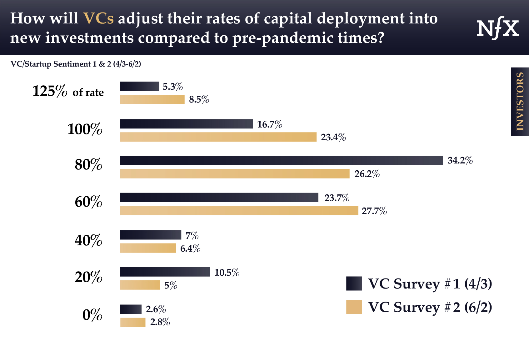 VCs - Rate of Capital Deployment