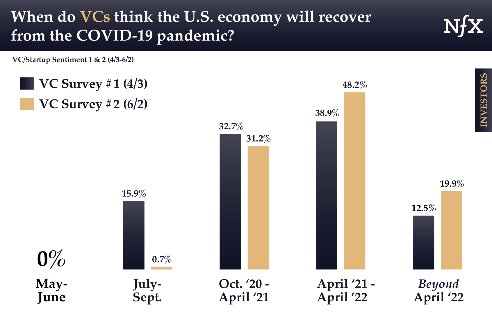VCs - Economy Recovery
