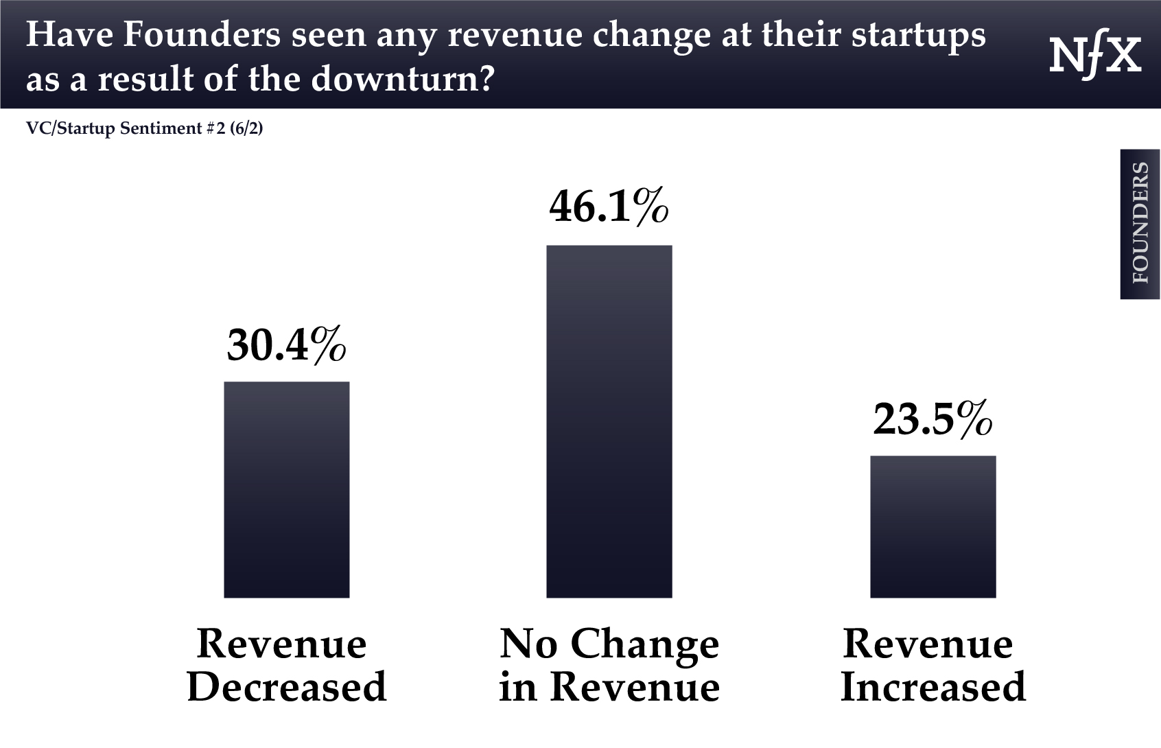 Founders - Revenue Effects