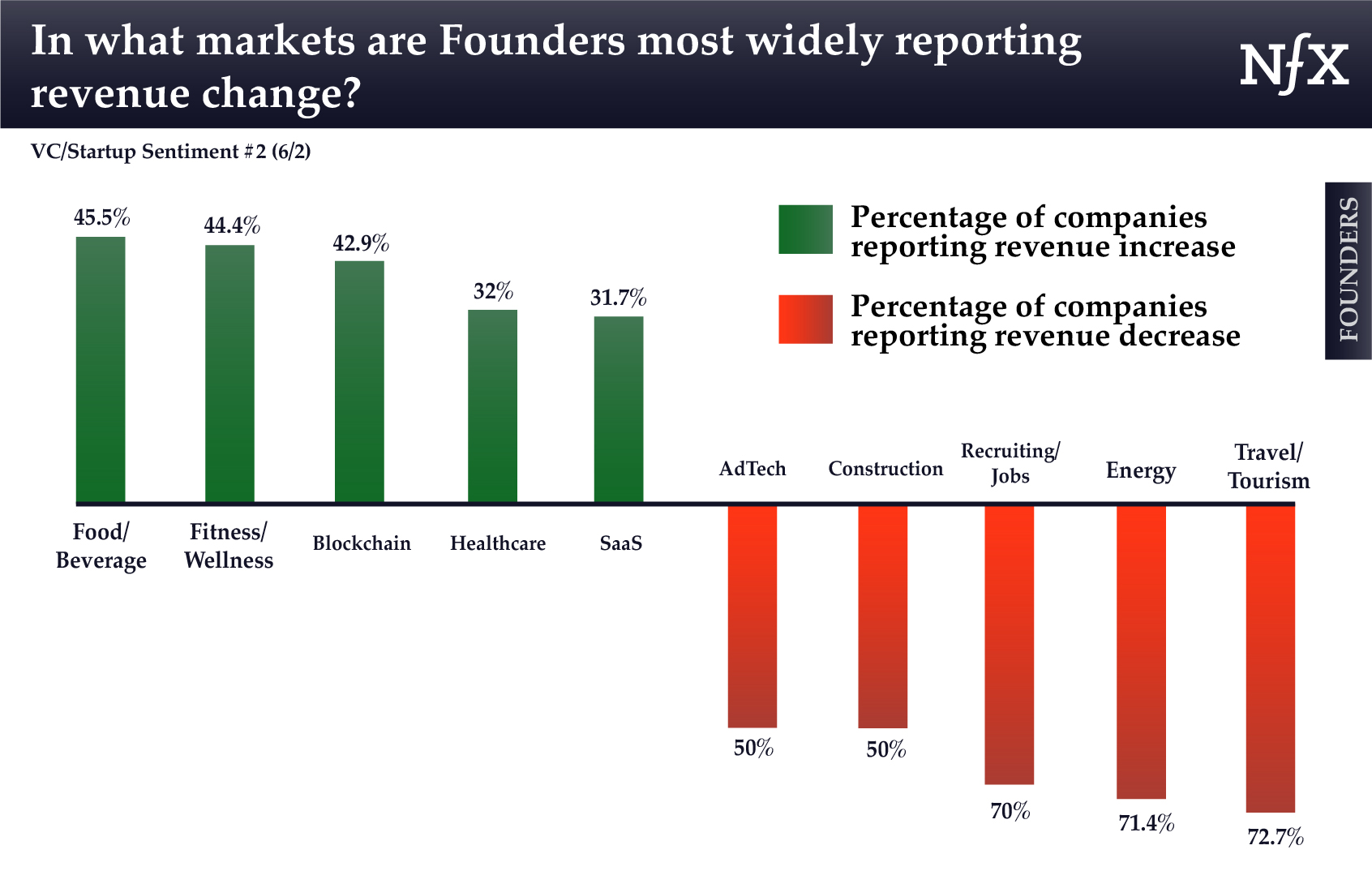 Founders - Markets