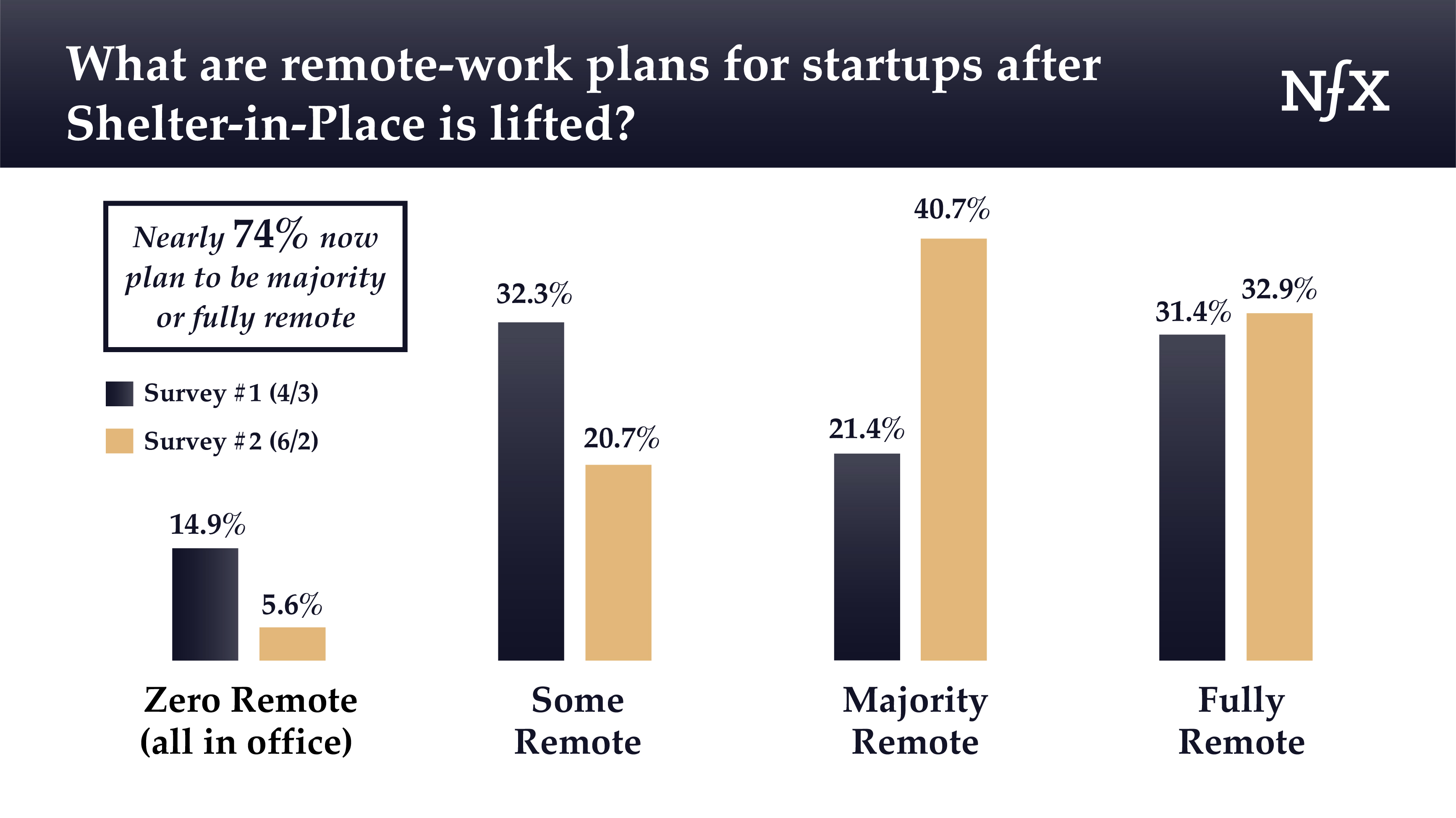 What are remote-work plans for startups after Shelter-in-Place is lifted - NFX VC/Founder Survey #2