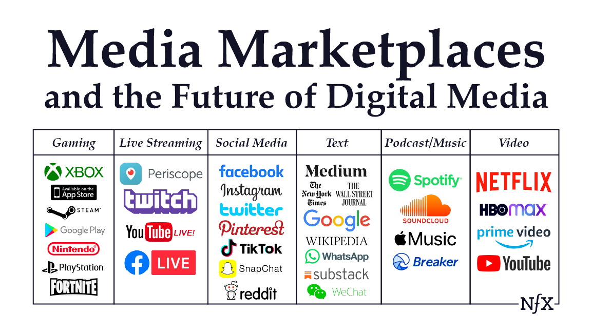 Media Marketplaces and the Future of Digital Media