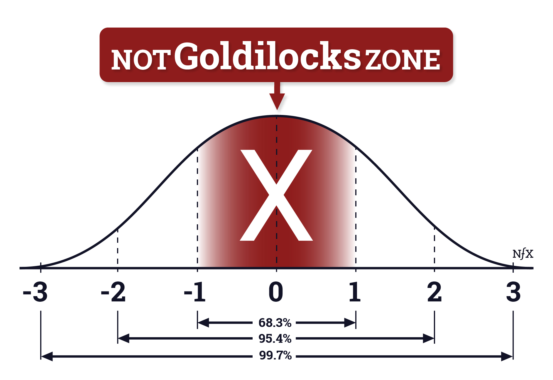 Goldilocks Zone NFX